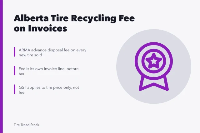 Card explaining Alberta ARMA tire recycling fee invoicing and GST rules. Tire recycling fees in Alberta and how they appear on your invoice