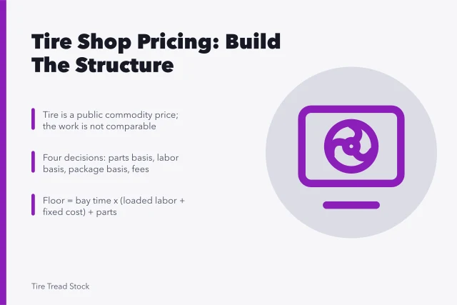 Tire shop pricing structure card with four decisions and cost floor formula. 8 things about tire shop pricing and profit worth your time