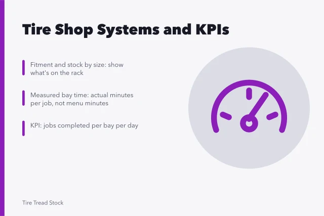 Tire shop systems and KPIs card with fitment, bay time, and jobs per bay. Tire shop systems and KPIs for owners in 2027