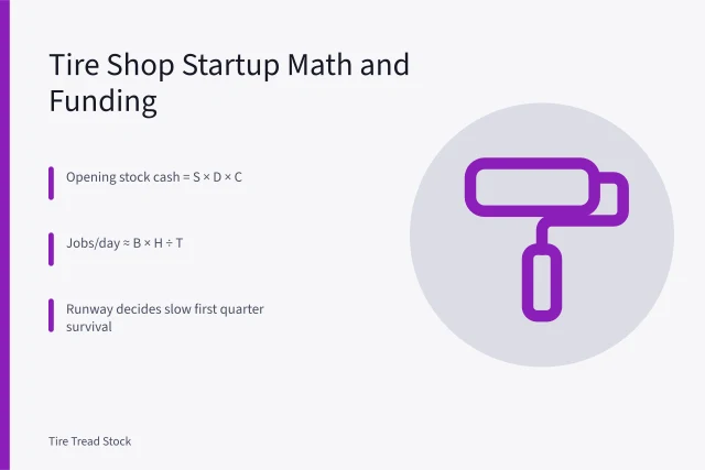 Card showing tire shop startup cost formulas and funding choices. The startup budget for a tire shop and the ways to finance it for owner-operators